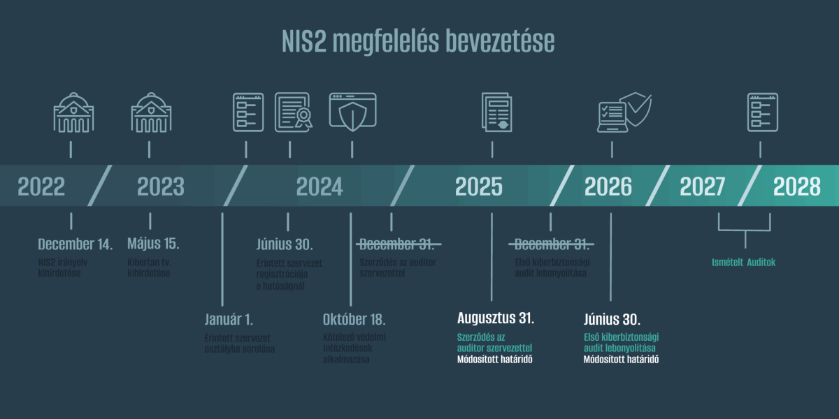 nis2timleline